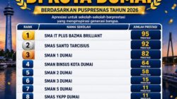 Puspresnas umumkan 10 SMA di Dumai terbanyak ukir prestasi