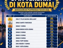 Puspresnas umumkan 10 SMA di Dumai terbanyak ukir prestasi