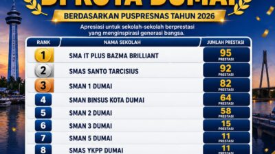 Puspresnas umumkan 10 SMA di Dumai terbanyak ukir prestasi