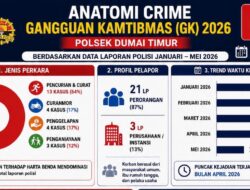 Polsek Dumai Timur tangani 24 kasus gangguan kamtibmas sepanjang Januari hingga Mei 2026